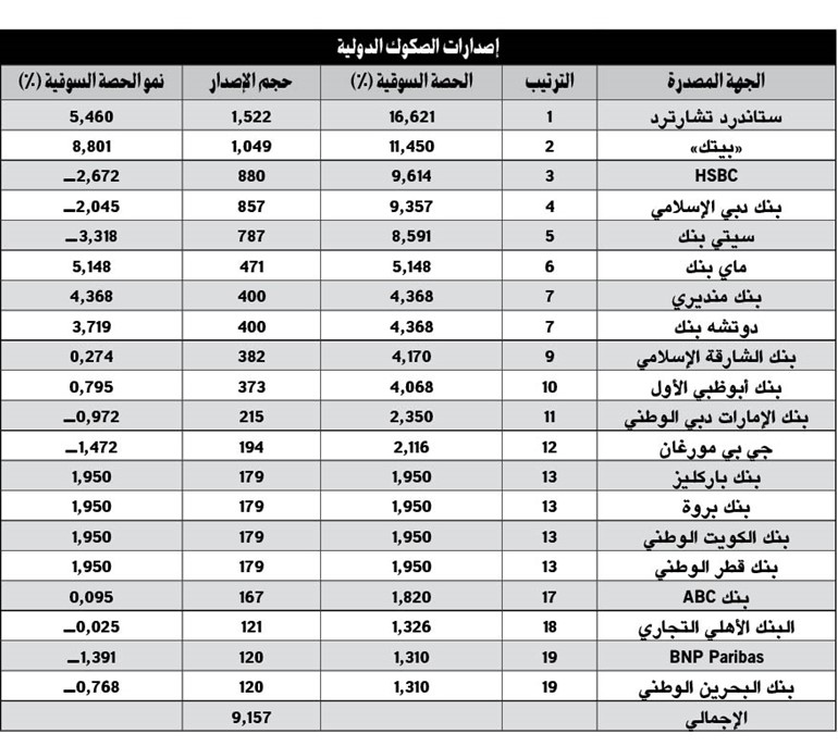 «بلومبيرغ»: مليار دولار إصدارات «بيتك» للصكوك بالربع الأول