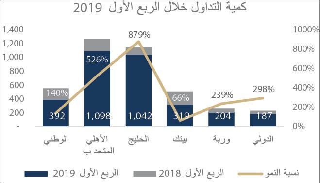 «أرزان»: 521 مليون دينار التدفقات الأجنبية للبورصة بمراجعات «فوتسي»