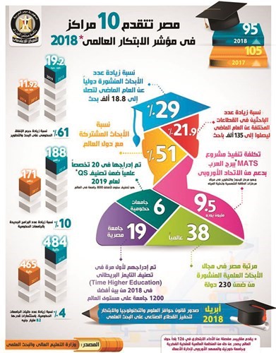 مصر تتقدم 10 مراكز في مؤشر الابتكار العالمي خلال 2018