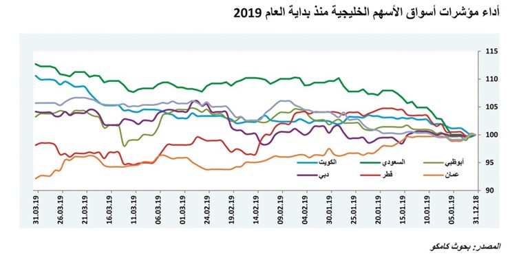 أداء مؤشرات أسواق الأسهم الخليجية منذ بداية العام 2019﻿