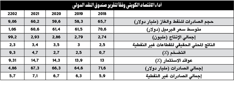 صندوق النقد: المالية العامة للكويت تحسنت بعد ضبط الإنفاق