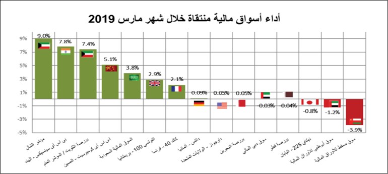 «الشال»: بورصة الكويت الأفضل أداءً عالمياً