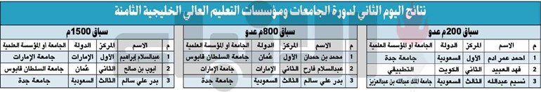 تفوق للإمارات و السعودية و عمان في اليوم الثاني لدورة الجامعات