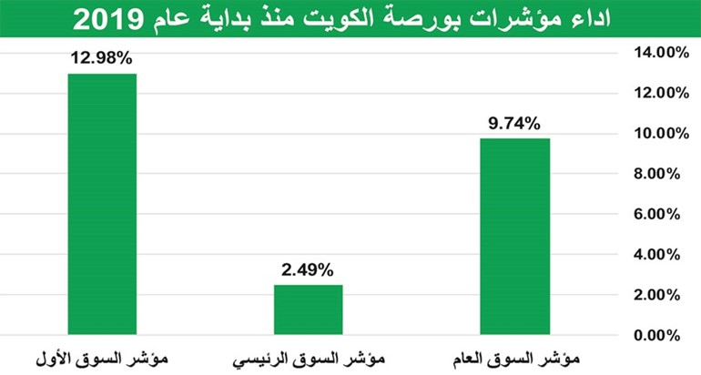 مؤشرات البورصة رابحة في 2019.. و31٫3 مليار دينار القيمة السوقية