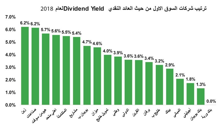 مؤشرات البورصة رابحة في 2019.. و31٫3 مليار دينار القيمة السوقية
