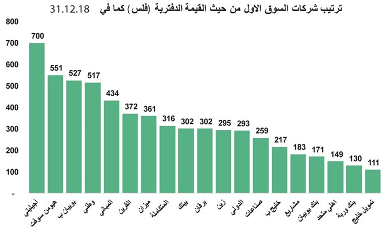 مؤشرات البورصة رابحة في 2019.. و31٫3 مليار دينار القيمة السوقية