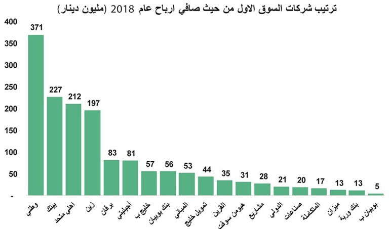 مؤشرات البورصة رابحة في 2019.. و31٫3 مليار دينار القيمة السوقية