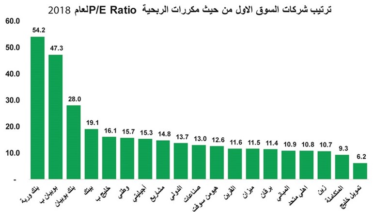 مؤشرات البورصة رابحة في 2019.. و31٫3 مليار دينار القيمة السوقية