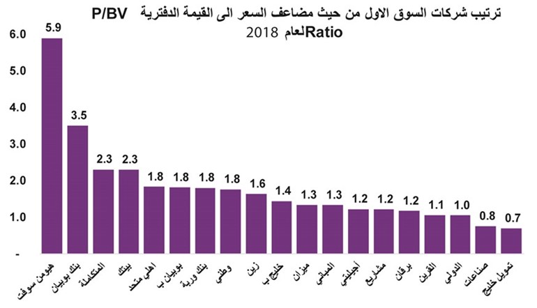 مؤشرات البورصة رابحة في 2019.. و31٫3 مليار دينار القيمة السوقية