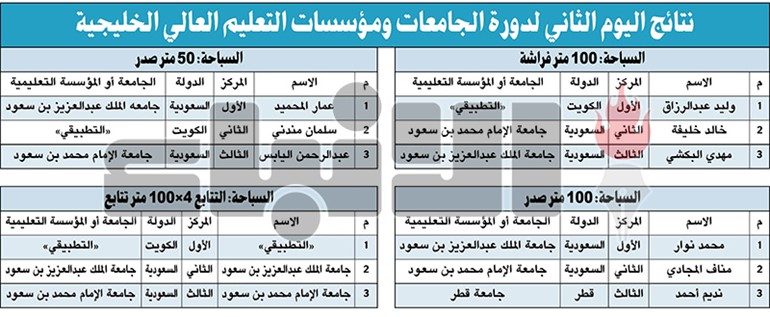 «التطبيقي» و«جامعة الملك عبدالعزيز» تسيطران على سباحة دورة الجامعات الـ 8