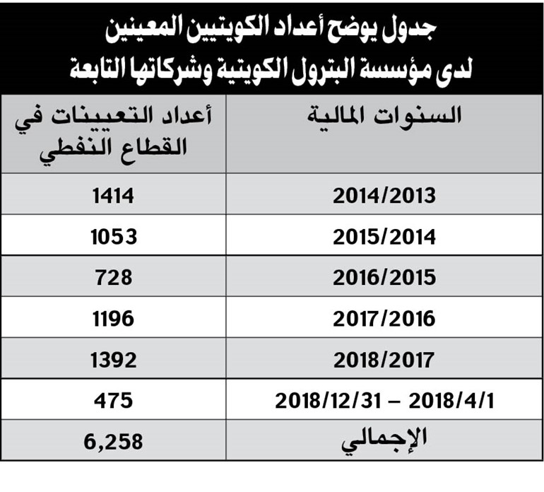 بالأرقام.. «البترول» وظَّفت 6.2 آلاف كويتي