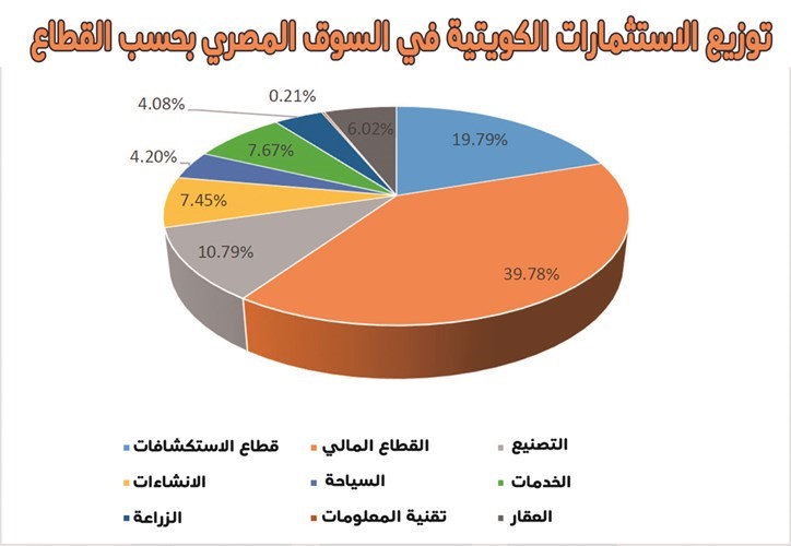 ثقة كويتية في الاقتصاد المصري بـ 4.7 مليارات دولار استثمارات