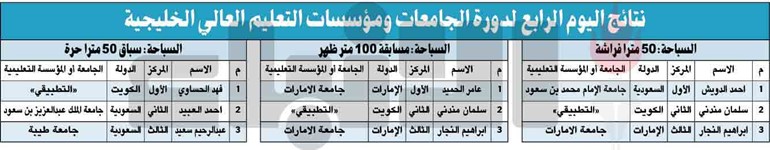 لاري لـ «الأنباء»: اهتمام القيادات الأكاديمية الخليجية و المتطوعين وراء نجاح دورة الجامعات الـ 8