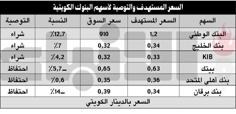 %10 نمواً متوقعاً لأرباح البنوك بالربع الأول