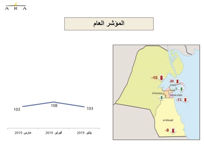 ثقة المستهلكين في الكويت لأدنى مستوياتها خلال عام