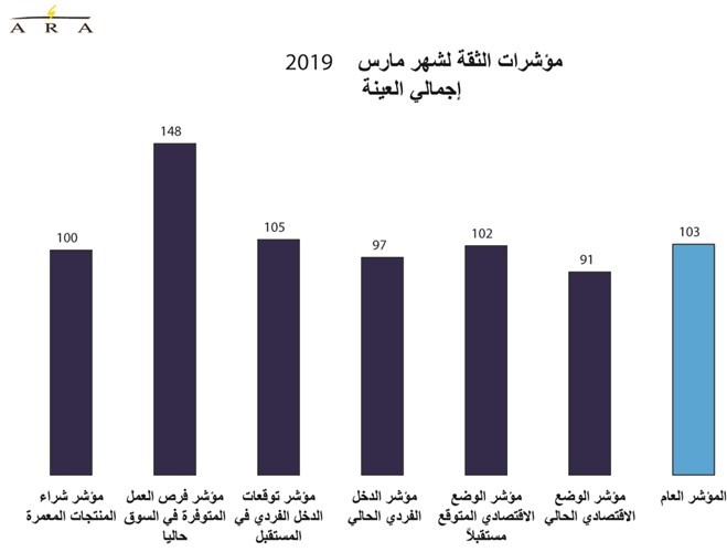 ثقة المستهلكين في الكويت لأدنى مستوياتها خلال عام