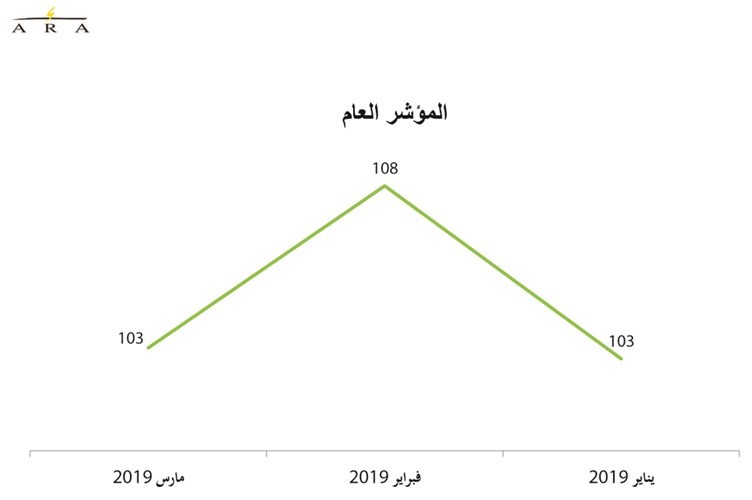 ثقة المستهلكين في الكويت لأدنى مستوياتها خلال عام
