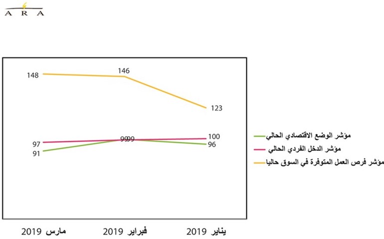 ثقة المستهلكين في الكويت لأدنى مستوياتها خلال عام