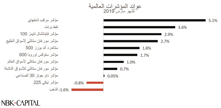 «الوطني للاستثمار»: 10.6% ارتفاع مؤشر بورصة الكويت منذ بداية 2019