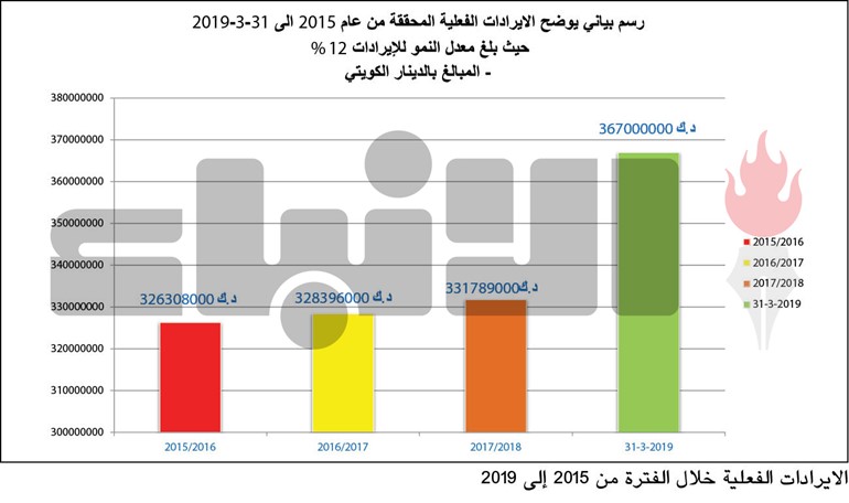 الجلاوي: 367 مليون دينار إيرادات «الجمارك» خلال السنة المالية 2018 - 2019