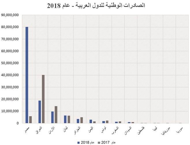 في إحصائية خاصة لـ«الأنباء» من وزارة التجارة والصناعة : 207.7 ملايين دينار صادرات الكويت غير النفطية في 2018