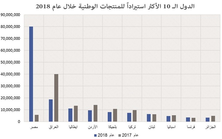 في إحصائية خاصة لـ«الأنباء» من وزارة التجارة والصناعة : 207.7 ملايين دينار صادرات الكويت غير النفطية في 2018