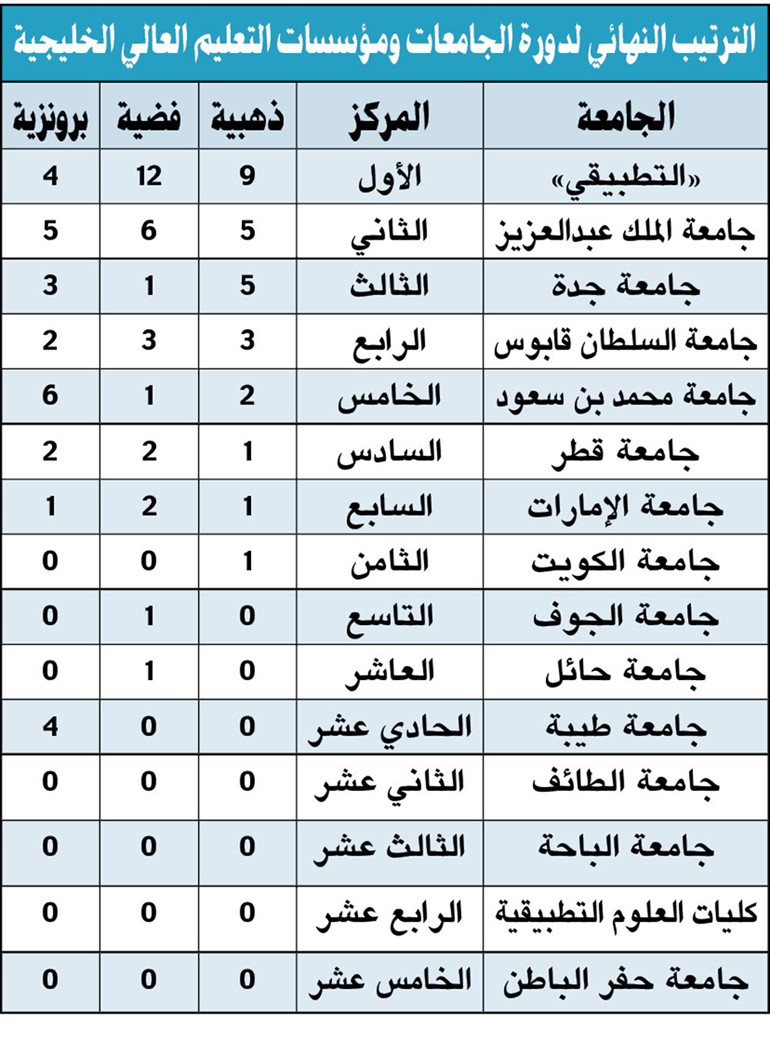 بجدارة.. «التطبيقي» بطلاً لدورة الجامعات بـ 25 ميدالية