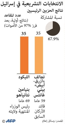 بالفيديو.. اليمين المتطرف يُرجح كفة نتنياهو للفوز بولاية خامسة