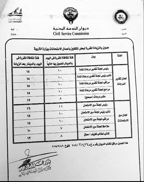 3- 5 دنانير زيادة لمكافآت العاملين في كنترول القسمين العلمي والأدبي