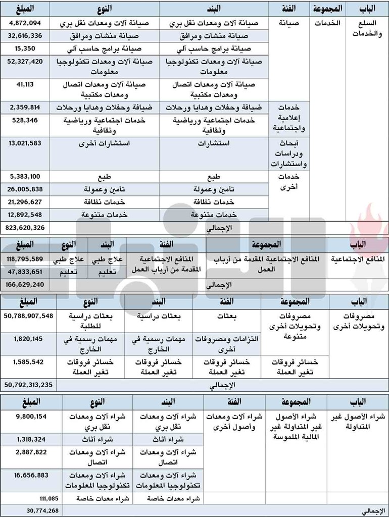تغطية عجز وزارة النفط بـ 900 مليون دينار إضافية لميزانيتها