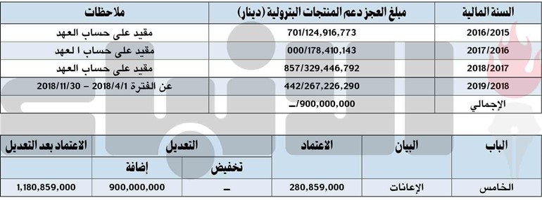 تغطية عجز وزارة النفط بـ 900 مليون دينار إضافية لميزانيتها