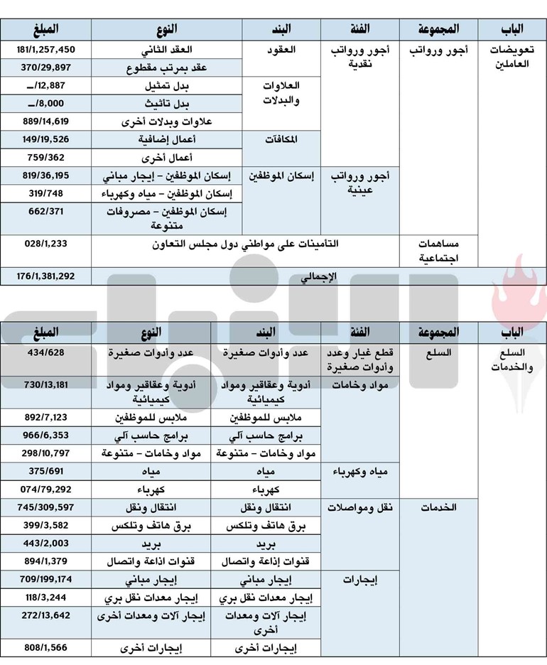 تغطية عجز وزارة النفط بـ 900 مليون دينار إضافية لميزانيتها