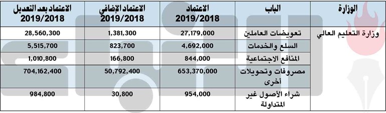 اعتماد إضافي لـ «التعليم العالي» بقيمة 53.2 مليون دينار