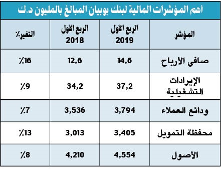 أرباح «بوبيان» تقفز 16% إلى 14.6 مليون دينار بالربع الأول