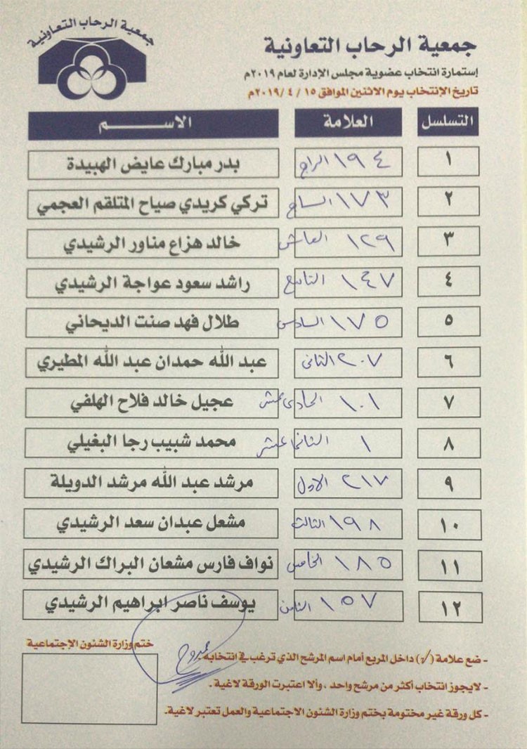 انتخابات تعاونية الرحاب .. أبناء المنطقة حشدوا واختاروا مجلس إدارة جديدا من ٩ أعضاء لإدارة جمعيتهم