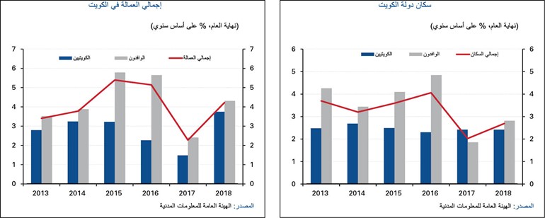 «الوطني»: نمو توظيف الكويتيين بـ 3.7% والوافدون الأقل تاريخياً عند 4.3%