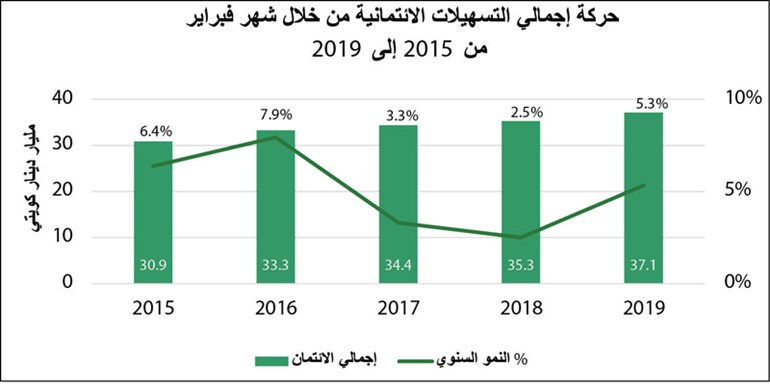 «بيتك»: النشاط الائتماني يتجاوز للمرة الأولى حاجز 37.1 مليار دينار
