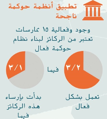 يطبق ما يقل عن 33% من الشركات العائلية الكبرى بالمنطقة سياسات وممارسات فعالة لحوكمة الشركات العائلية﻿