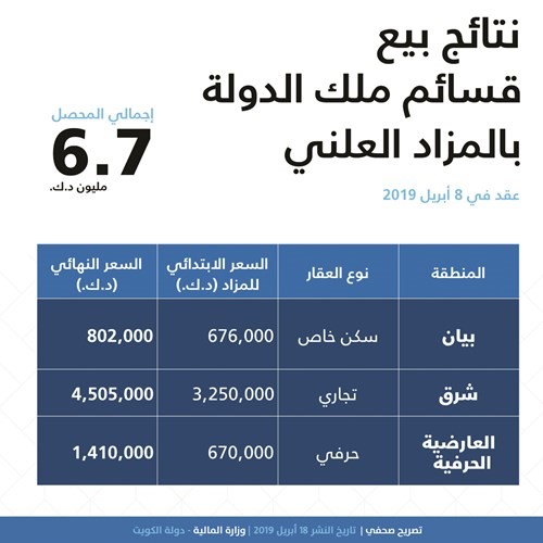 «المالية» تحصّل 6.7 ملايين دينار عن بيع قسائم للدولة بمزاد علني