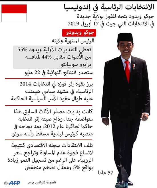 الآلاف في إندونيسيا يتظاهرون على خلفية مزاعم بتزوير الانتخابات الرئاسية