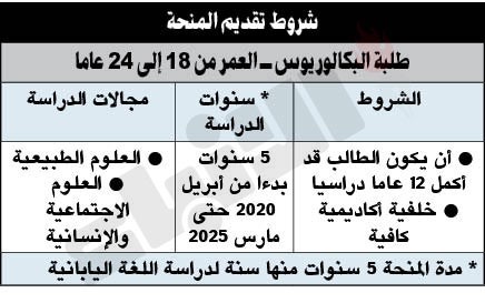 منح يابانية للبكالوريوس والماجستير والدكتوراه