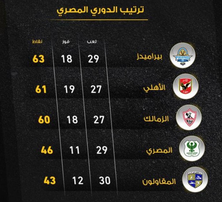 الاهلي يتجاوز عقبة المصري البورسعيدي بهدفين ويصعد للمركز الثاني