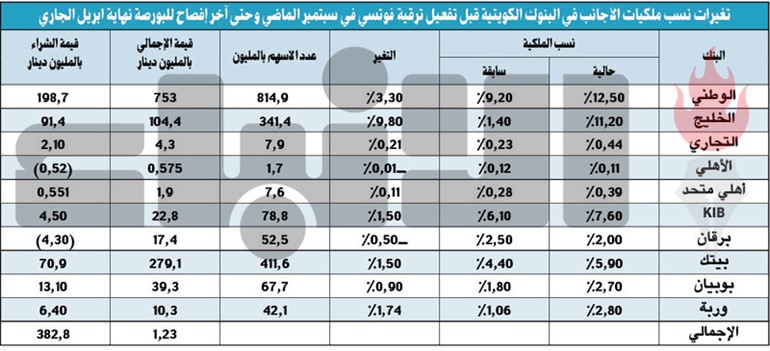 383 مليون دينار قيمة شراء الأجانب في أسهم البنوك الكويتية