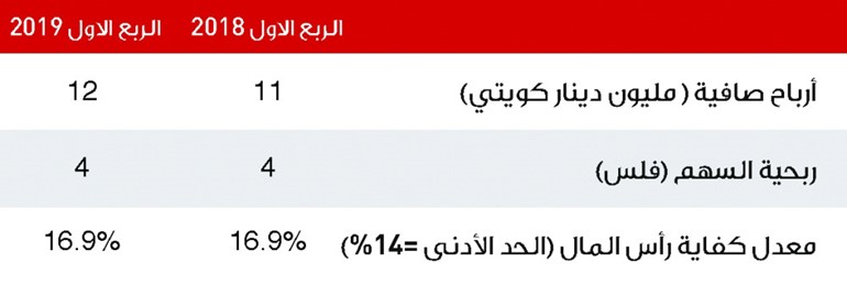 أرباح «الخليج» تقفز 9% إلى 11.8 مليون دينار
