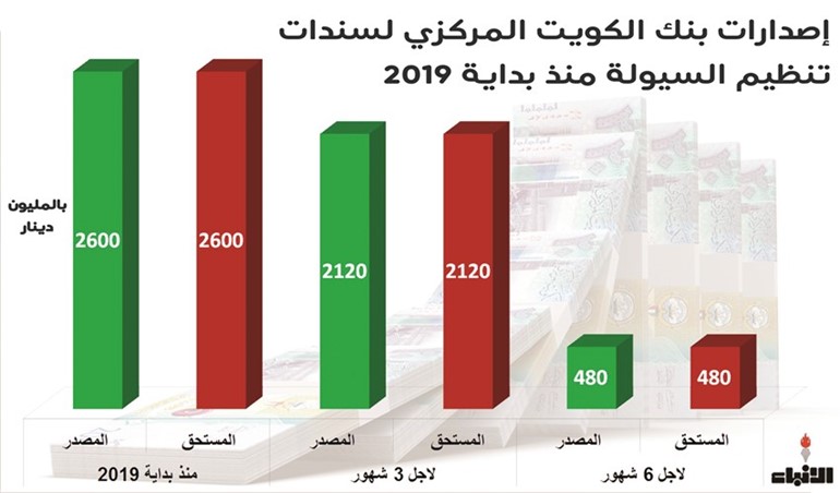 2.6 مليار دينار إصدارات «المركزي» لتنظيم السيولة منذ بداية 2019