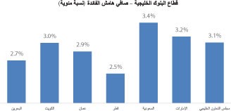 %13.2 نمو صافي إيرادات البنوك الخليجية إلى 36.8 مليار دولار في 2018