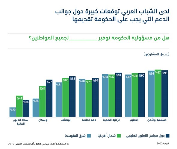 الشباب العربي يناشد حكوماته معالجة البطالة وارتفاع تكاليف المعيشة