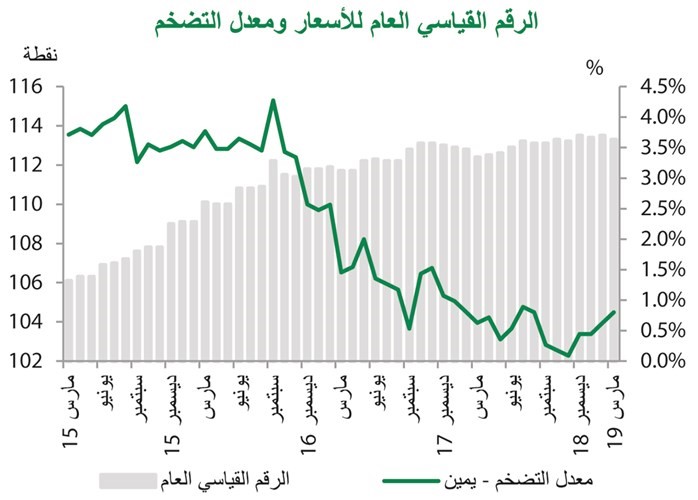 «بيتك»: التضخم في اتجاه تصاعدي منذ أواخر 2018