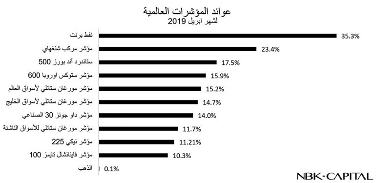 «الوطني للاستثمار»: مكاسب تاريخية لبورصة الكويت