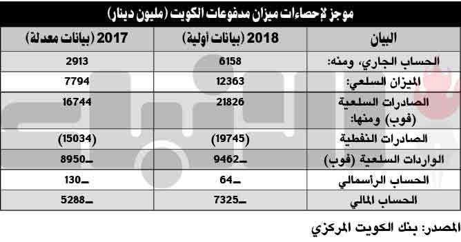 الكويت باعت نفطاً بـ 19.7 مليار دينار في 2018.. بنمو 31%